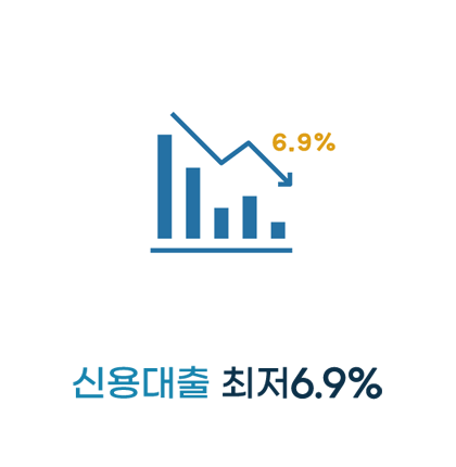 신용대출 최저 6.9%